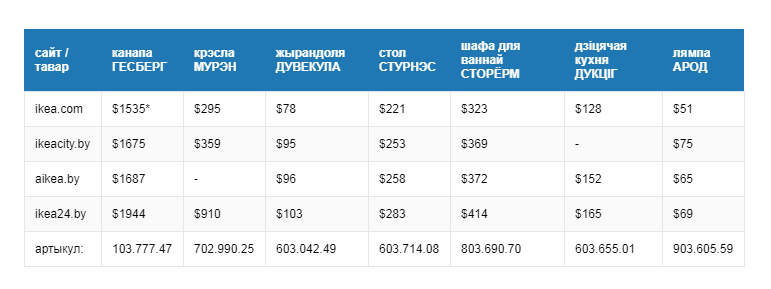 Почему товары из IKEA стоят в Беларуси так дорого
