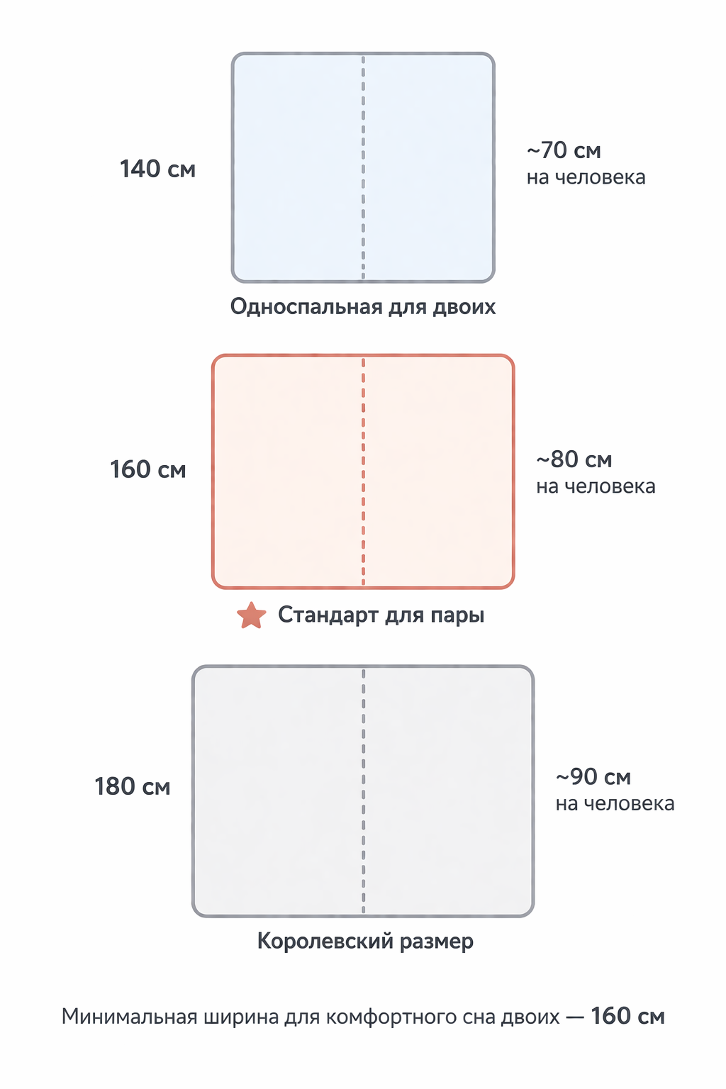 Сравнение размеров кроватей 140, 160 и 180 см — план спальни с контурами