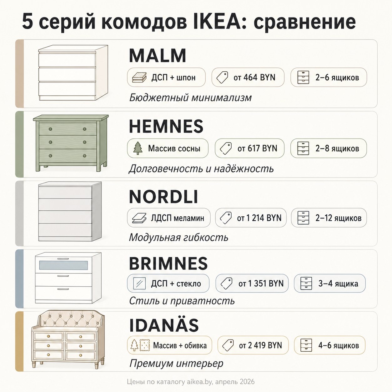 Сравнение 5 серий комодов IKEA — материал, цена, ящики