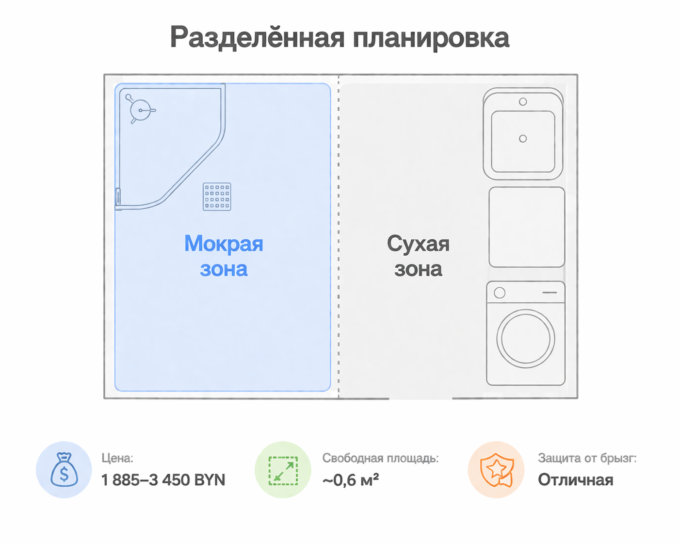 Разделённая планировка ванной 150×170 — мокрая и сухая зоны