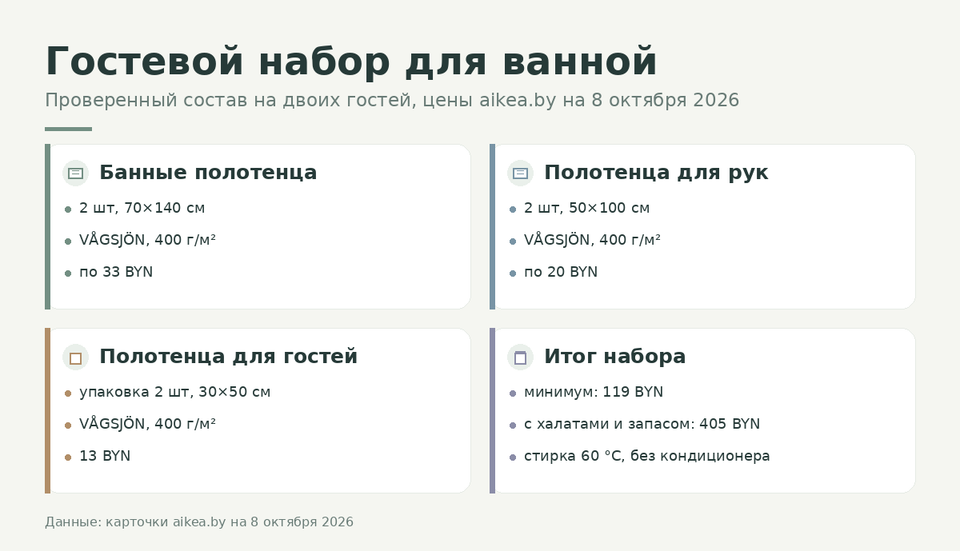 Схема гостевого набора для ванной: четыре позиции от банных полотенец до итогового бюджета в BYN