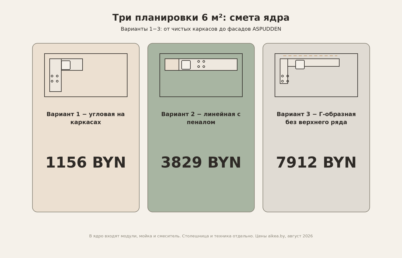 Сравнение смет трёх вариантов кухни 6 м²: ядра 1156, 3829 и 8324 BYN, полные сборки 4041, 4418 и 3763 BYN