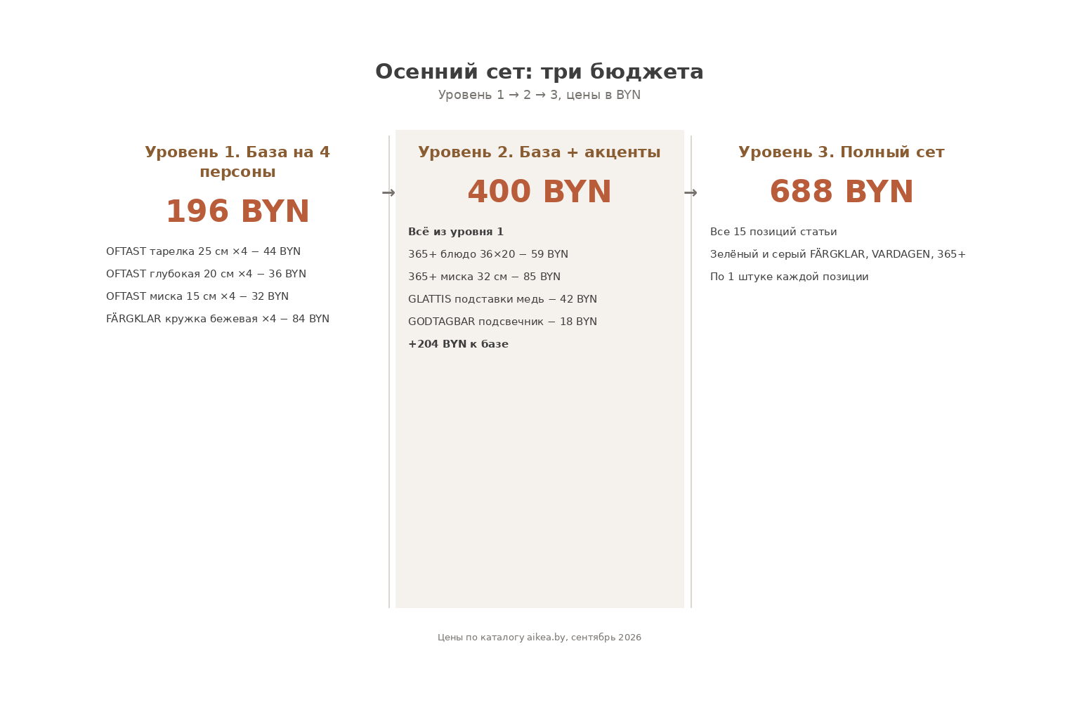 Инфографика трёх бюджетов сета на 4 персоны: база 196 BYN, с акцентами 400 BYN, полный 688 BYN