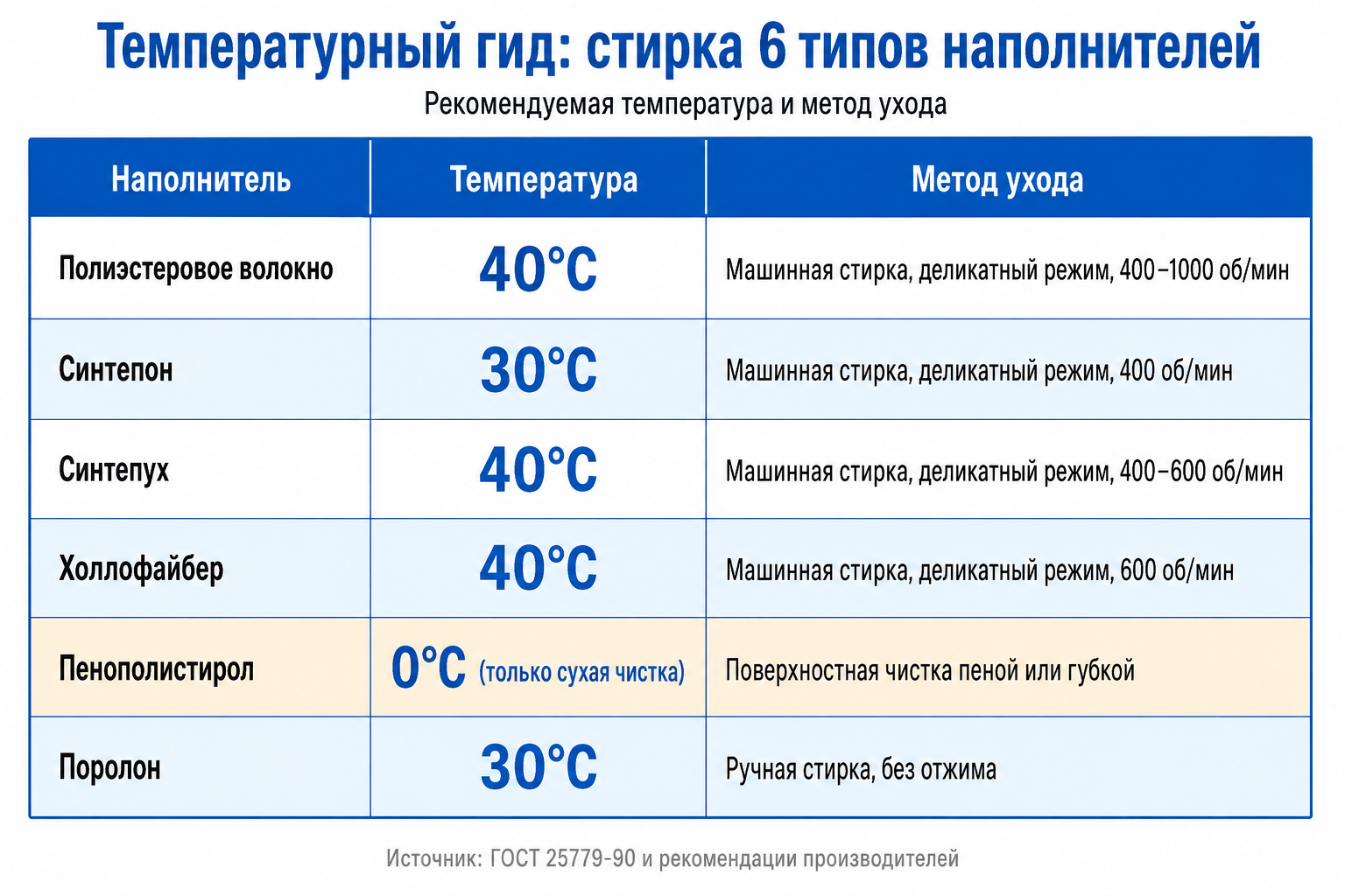 Инфографика температур стирки для 6 типов наполнителей мягких игрушек IKEA