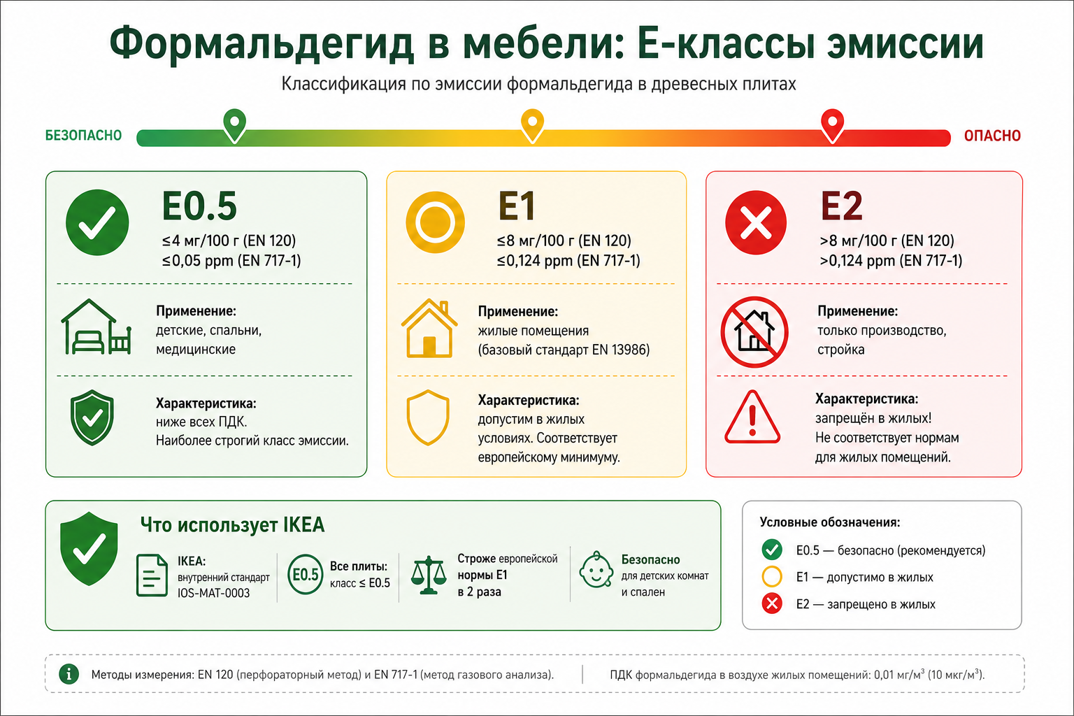 Шкала E-классов формальдегида: E0.5 безопасно, E1 допустимо, E2 запрещено. Стандарт IKEA ≤ E0.5.