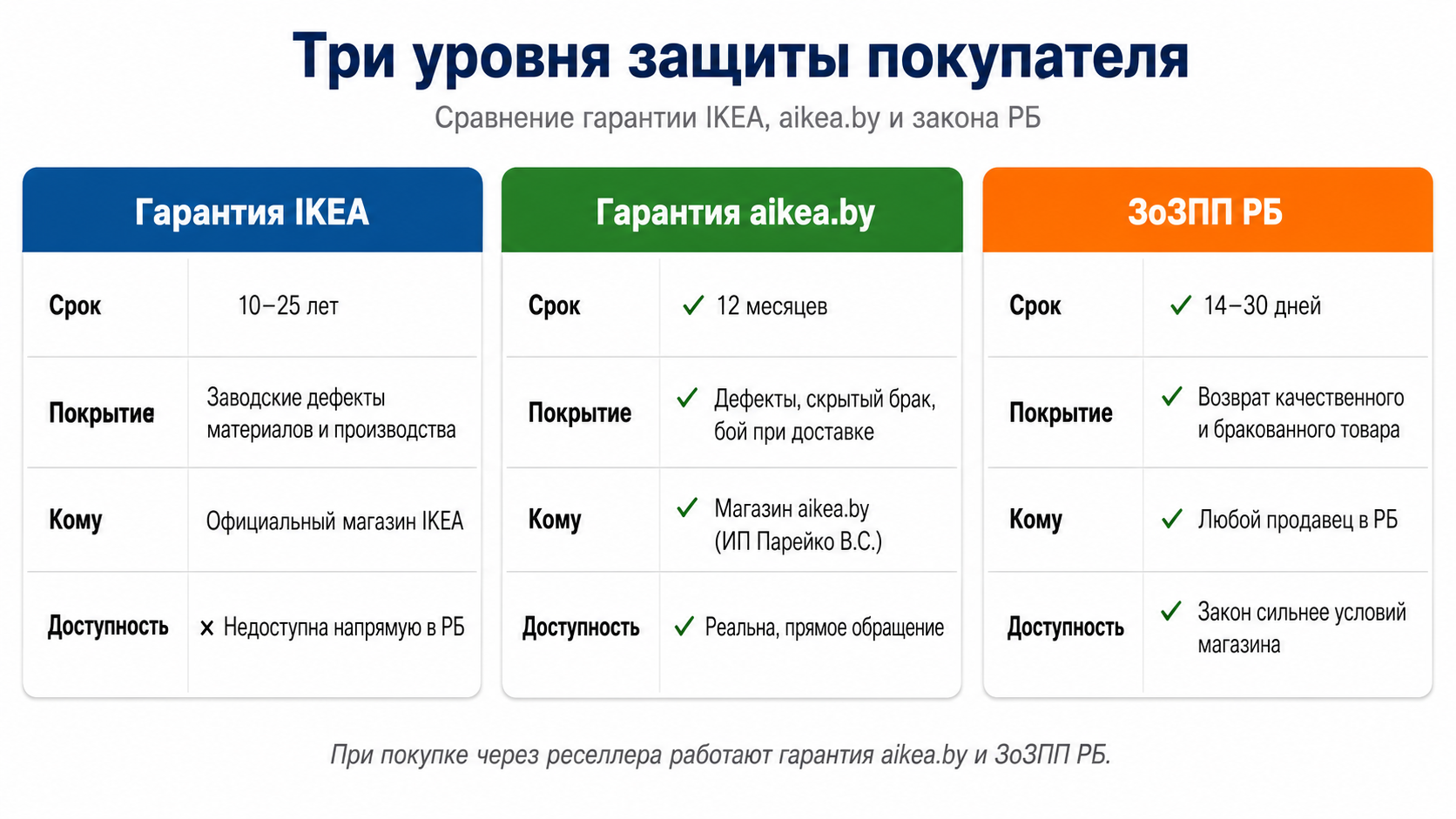 Сравнение трёх уровней защиты: гарантия IKEA 10 лет, гарантия aikea.by 12 месяцев, ЗоЗПП РБ