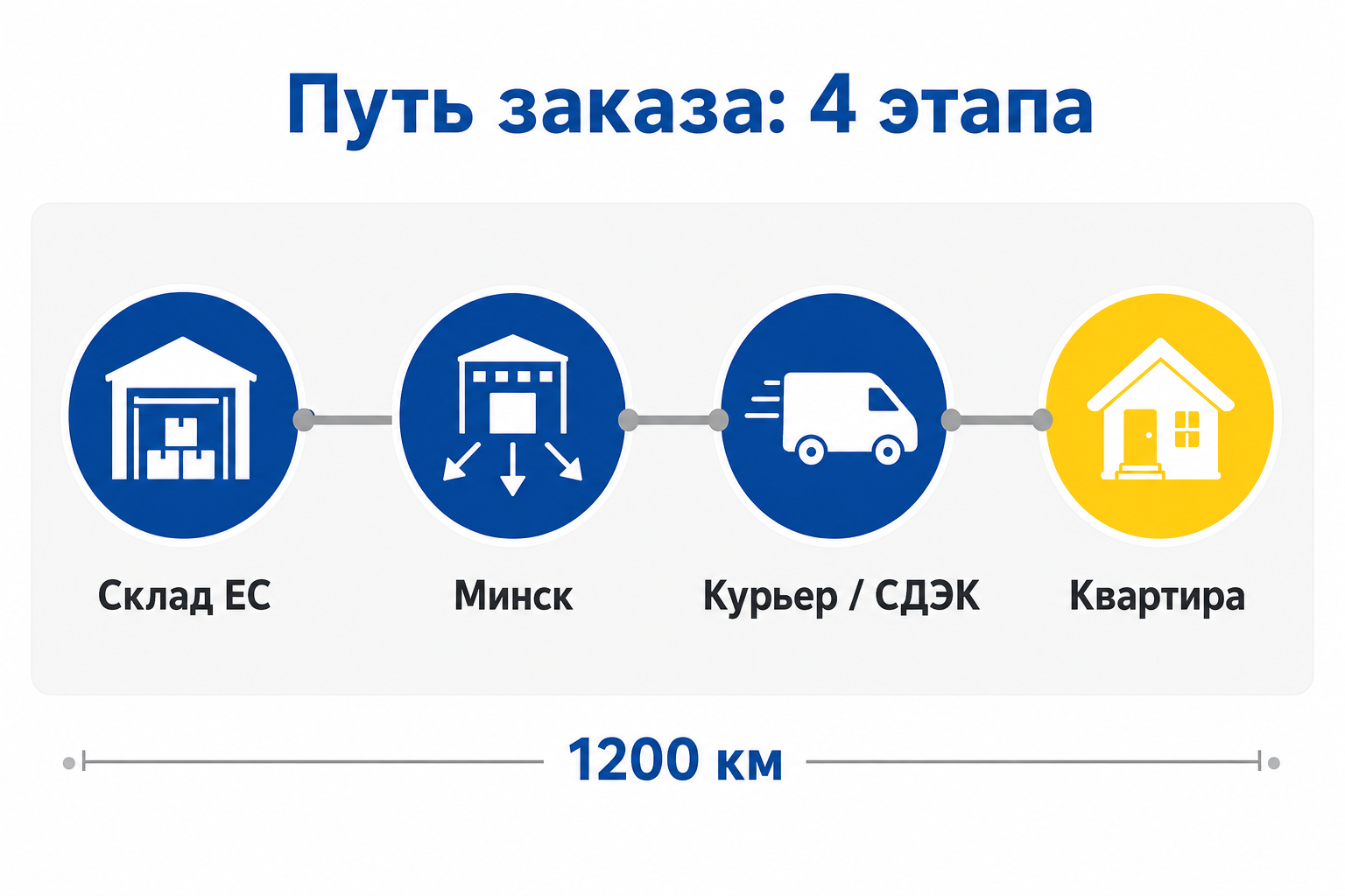 Блок-схема маршрута товара: склад IKEA в ЕС, консолидация в Минске, курьер СДЭК, квартира покупателя