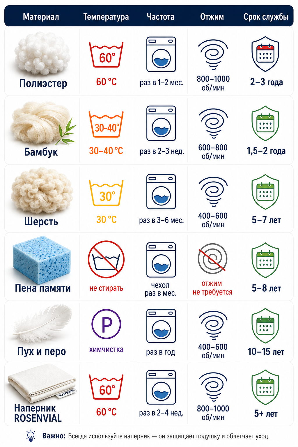 Инфографика стирки подушек: температура и частота стирки по типам материалов