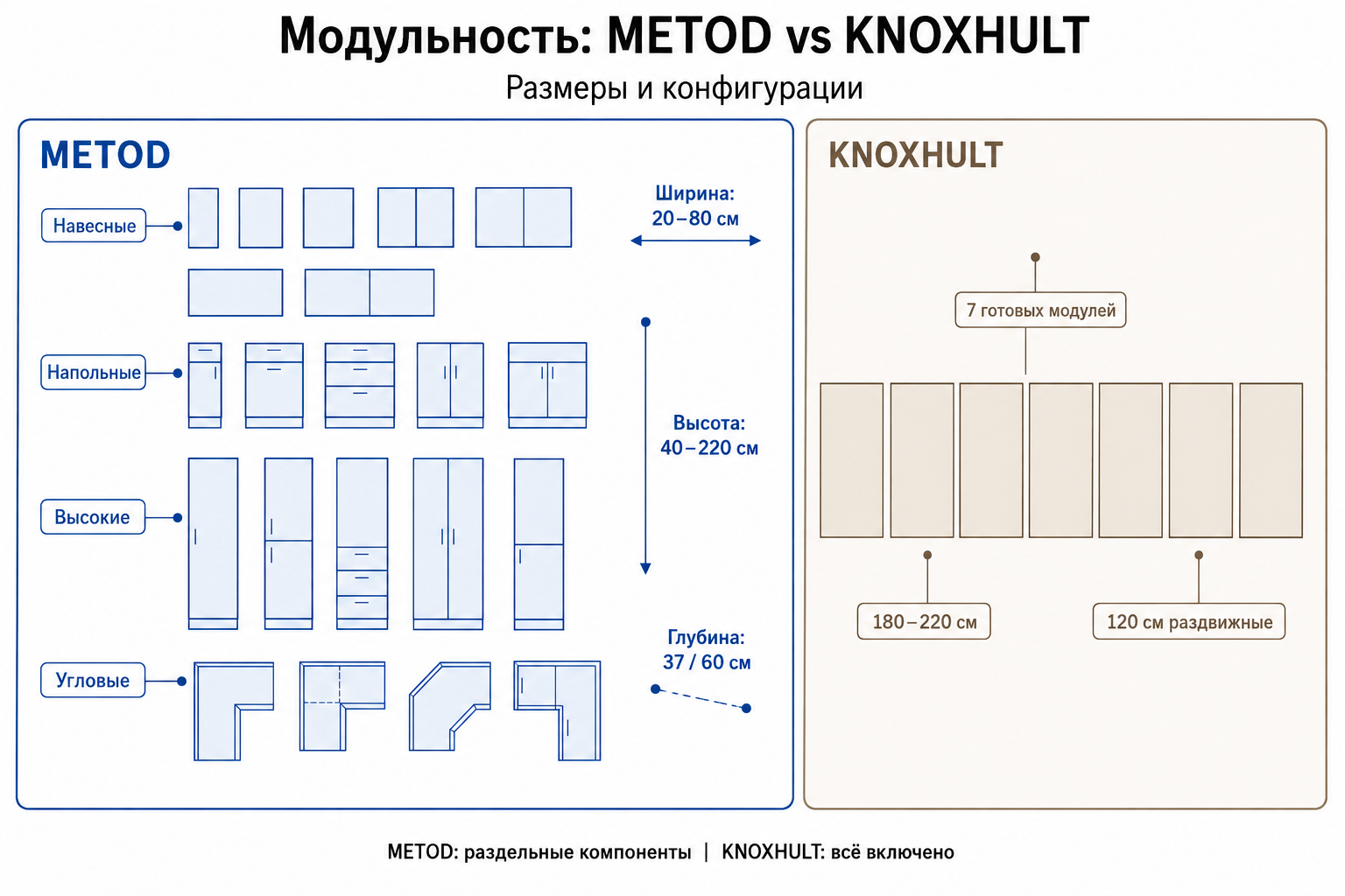 Диаграмма модульности: METOD десятки размеров и конфигураций vs KNOXHULT 7 готовых модулей