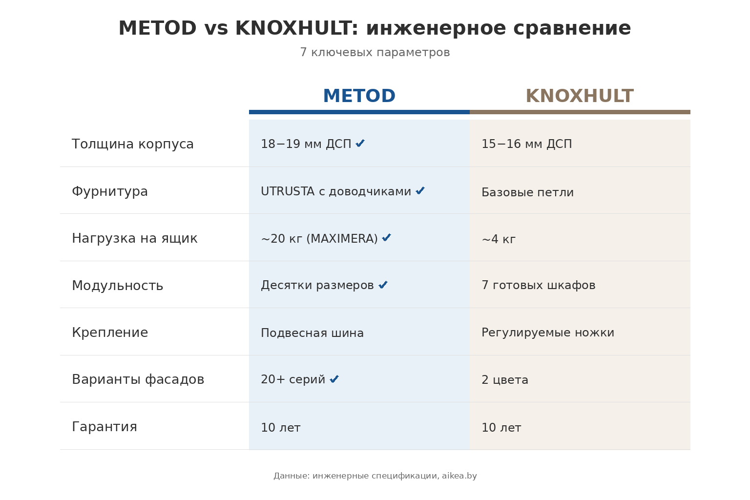 Таблица сравнения METOD и KNOXHULT: толщина корпуса, фурнитура, нагрузка, цена