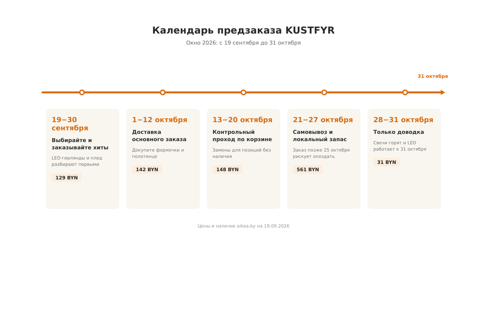 Инфографика: календарь предзаказа KUSTFYR − пять этапов с 19 сентября по 31 октября, у каждого свой дедлайн