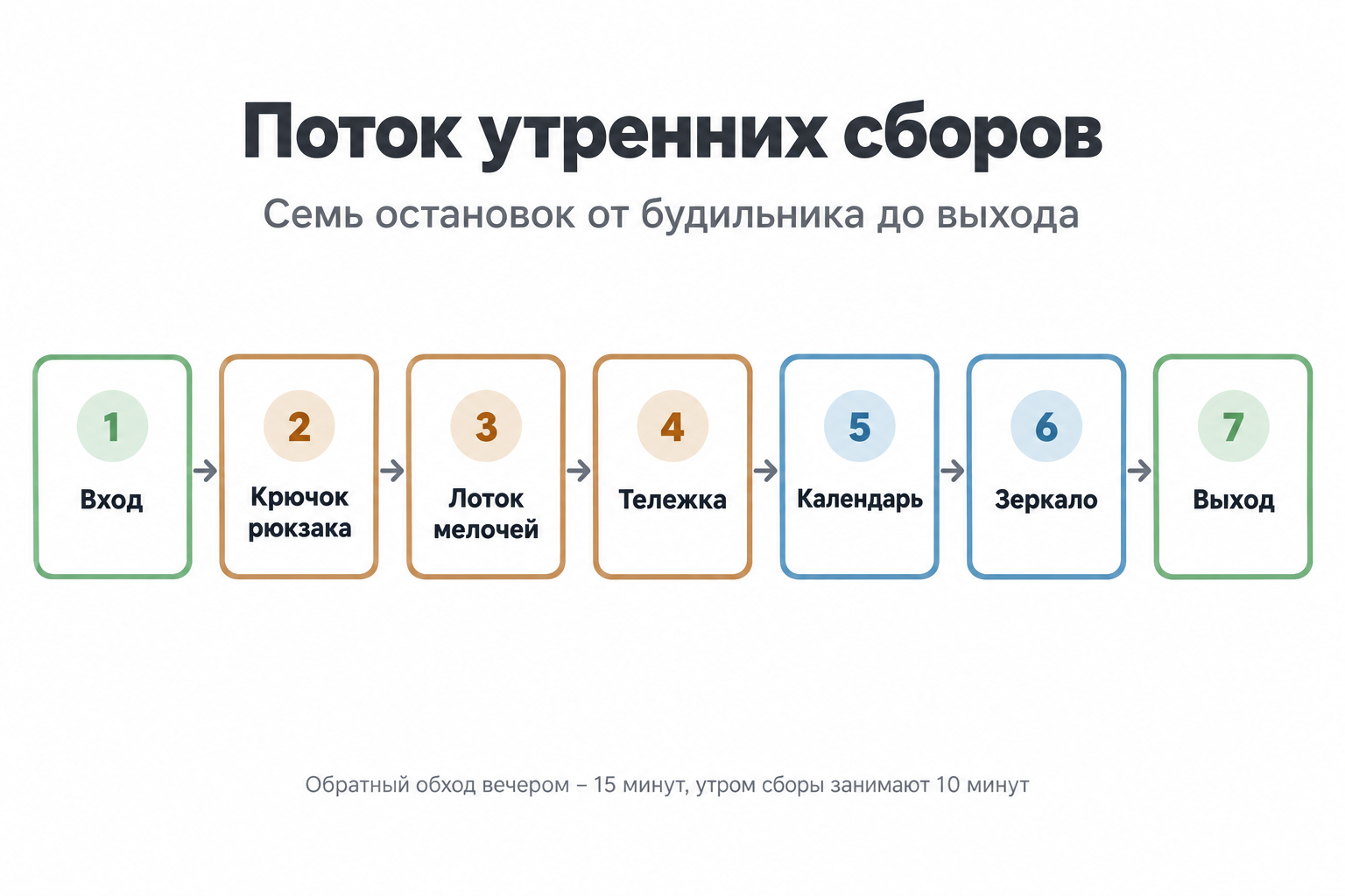 Схема потока сборов: семь остановок от входа до выхода − крючок рюкзака, лоток мелочей, тележка, календарь, зеркало