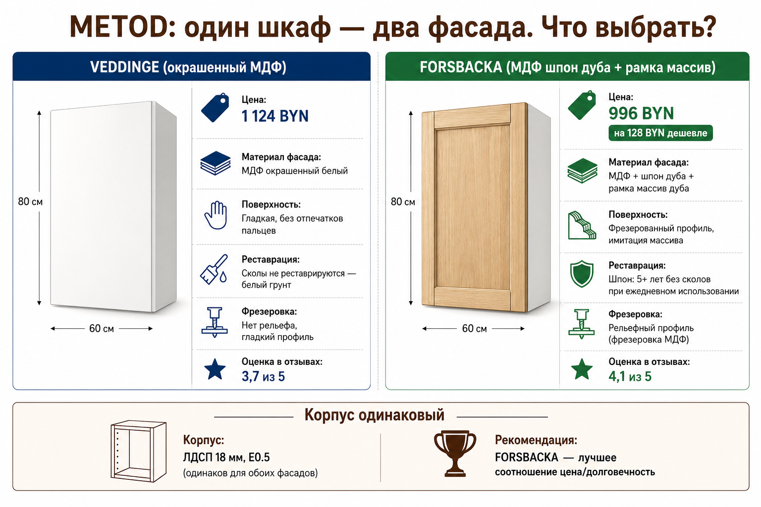 Сравнение фасадов METOD: VEDDINGE (МДФ белый, 1124 BYN) и FORSBACKA (шпон дуба, 996 BYN)