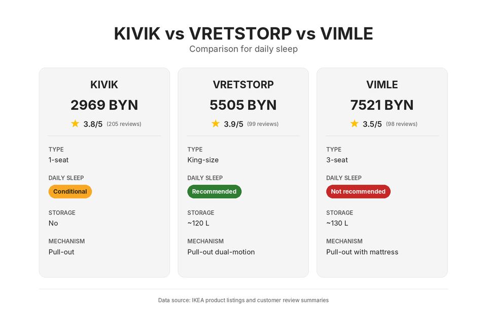 Инфографика: сравнение диван-кроватей IKEA KIVIK, VRETSTORP и VIMLE по цене, механизму, матрасу, габаритам и рейтингу