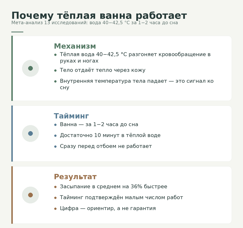 Инфографика: почему тёплая ванна работает — механизм, тайминг за 1−2 часа до сна и результат в минус 36% времени засыпания