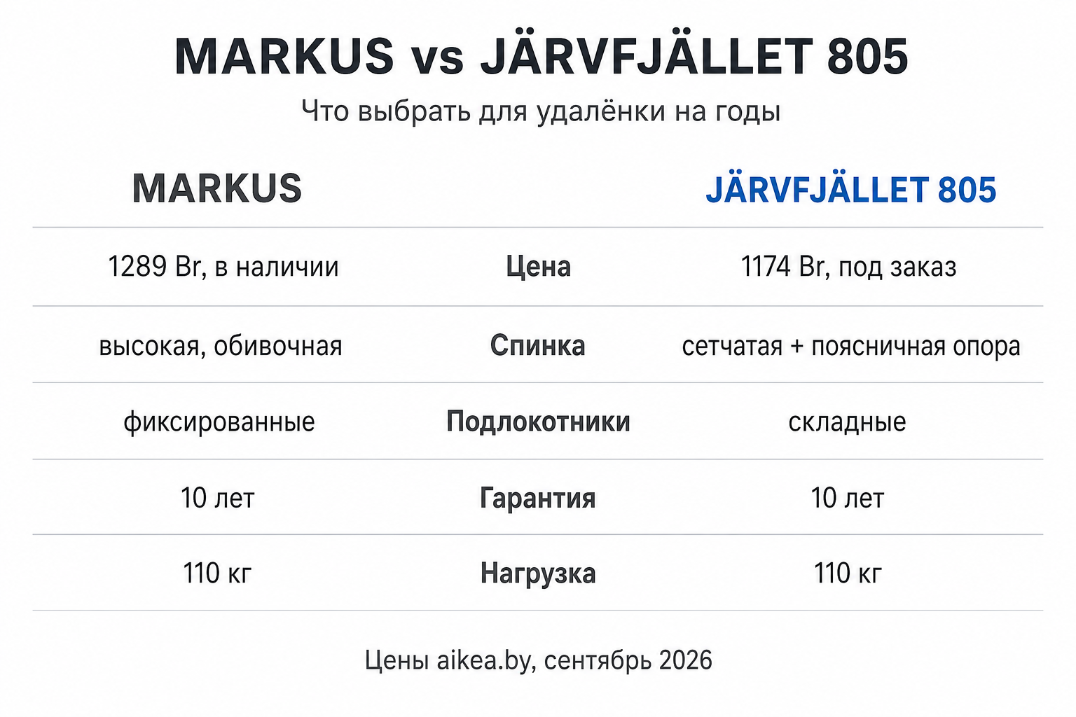 Инфографика: MARKUS 1289 Br против JÄRVFJÄLLET 805 за 1174 Br − цена, спинка, подлокотники, гарантия