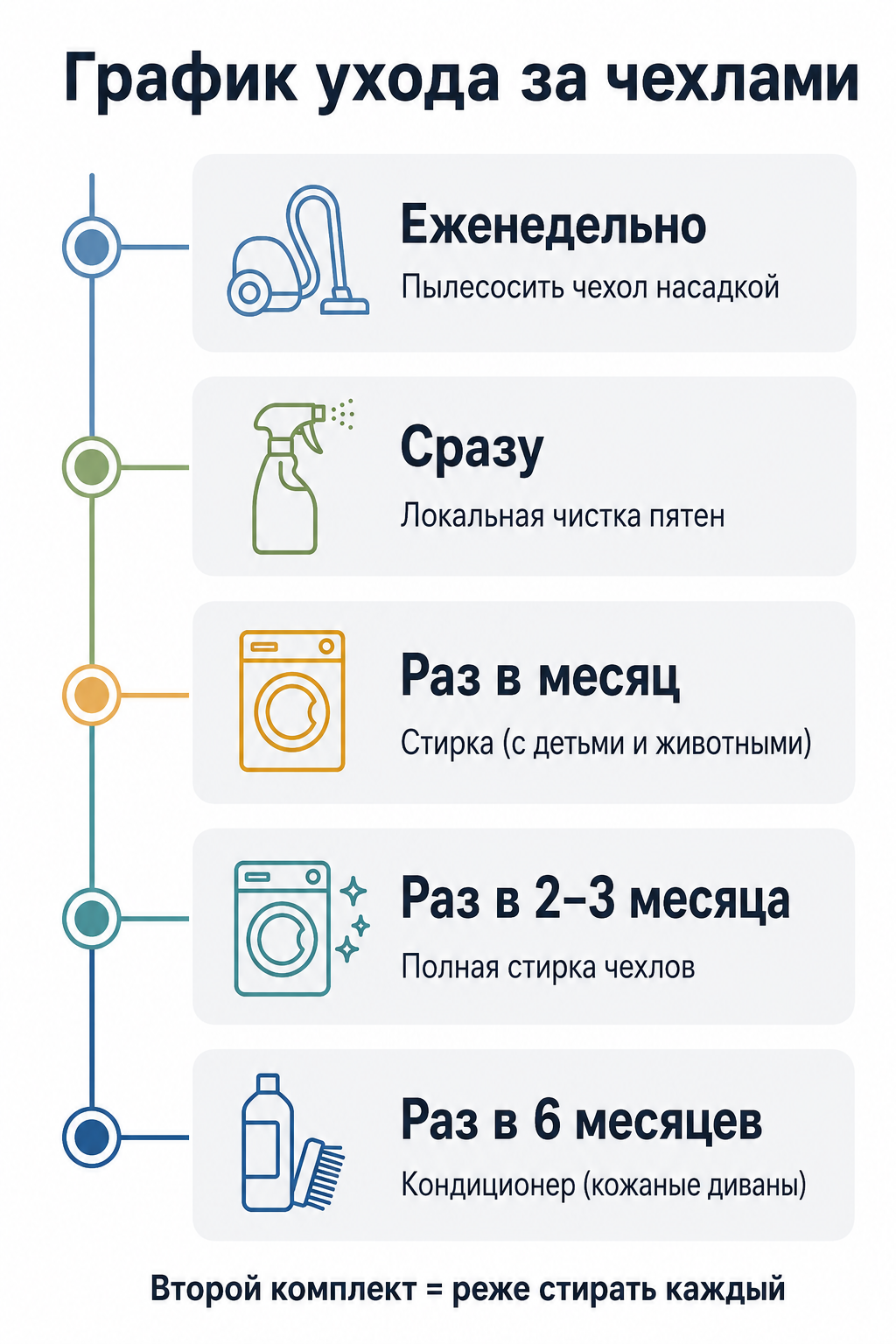 Календарь-таймлайн ухода за чехлами IKEA: от пылесосения до стирки раз в 2–3 месяца