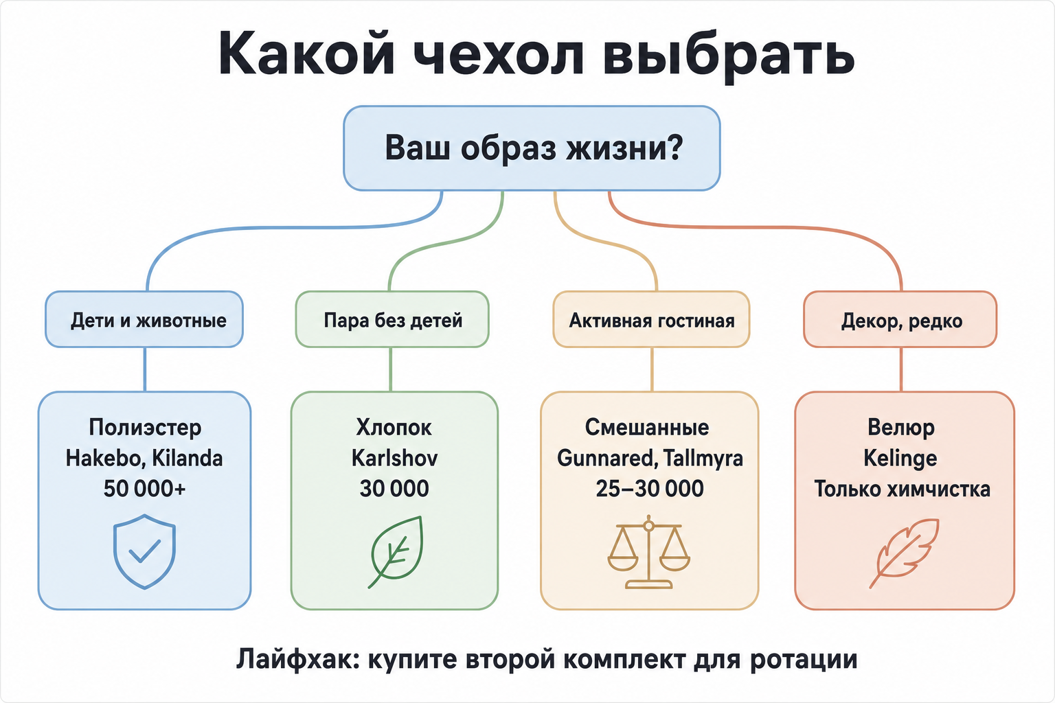 Блок-схема выбора чехла IKEA: дети и животные, пара без детей, активная гостиная, декор