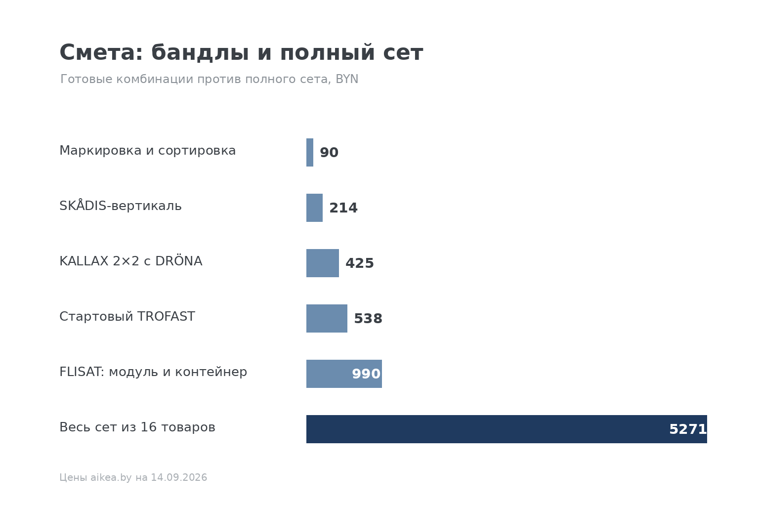 Три бюджета на хранение игрушек: 314, 1017 и 5271 BYN