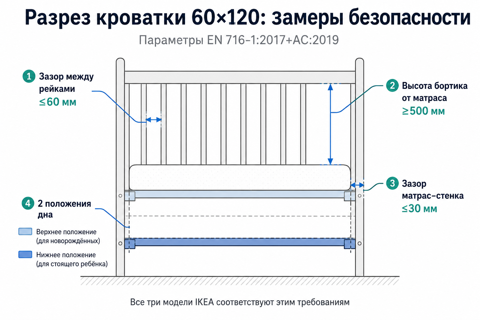 Схема разреза детской кроватки с указанием зазора между рейками 60 мм и глубины матраса по стандарту EN 716-1