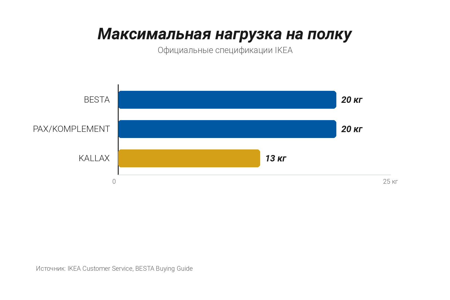 Горизонтальная столбчатая диаграмма: BESTÅ 20 кг и PAX/KOMPLEMENT 20 кг − самые длинные столбцы, KALLAX 13 кг − короче