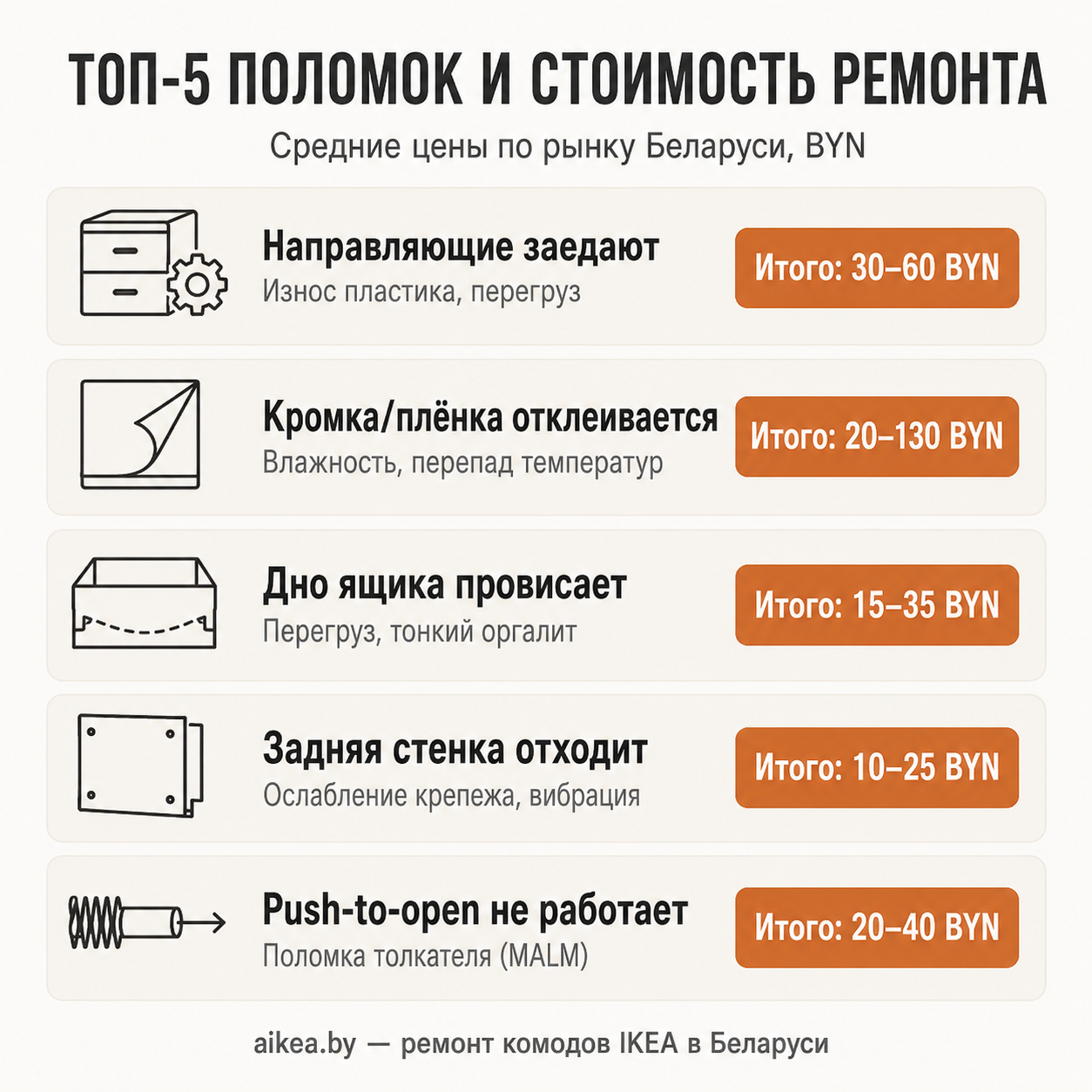 Инфографика: топ-5 поломок комодов IKEA и стоимость ремонта от 10 до 130 BYN по ценам Беларуси