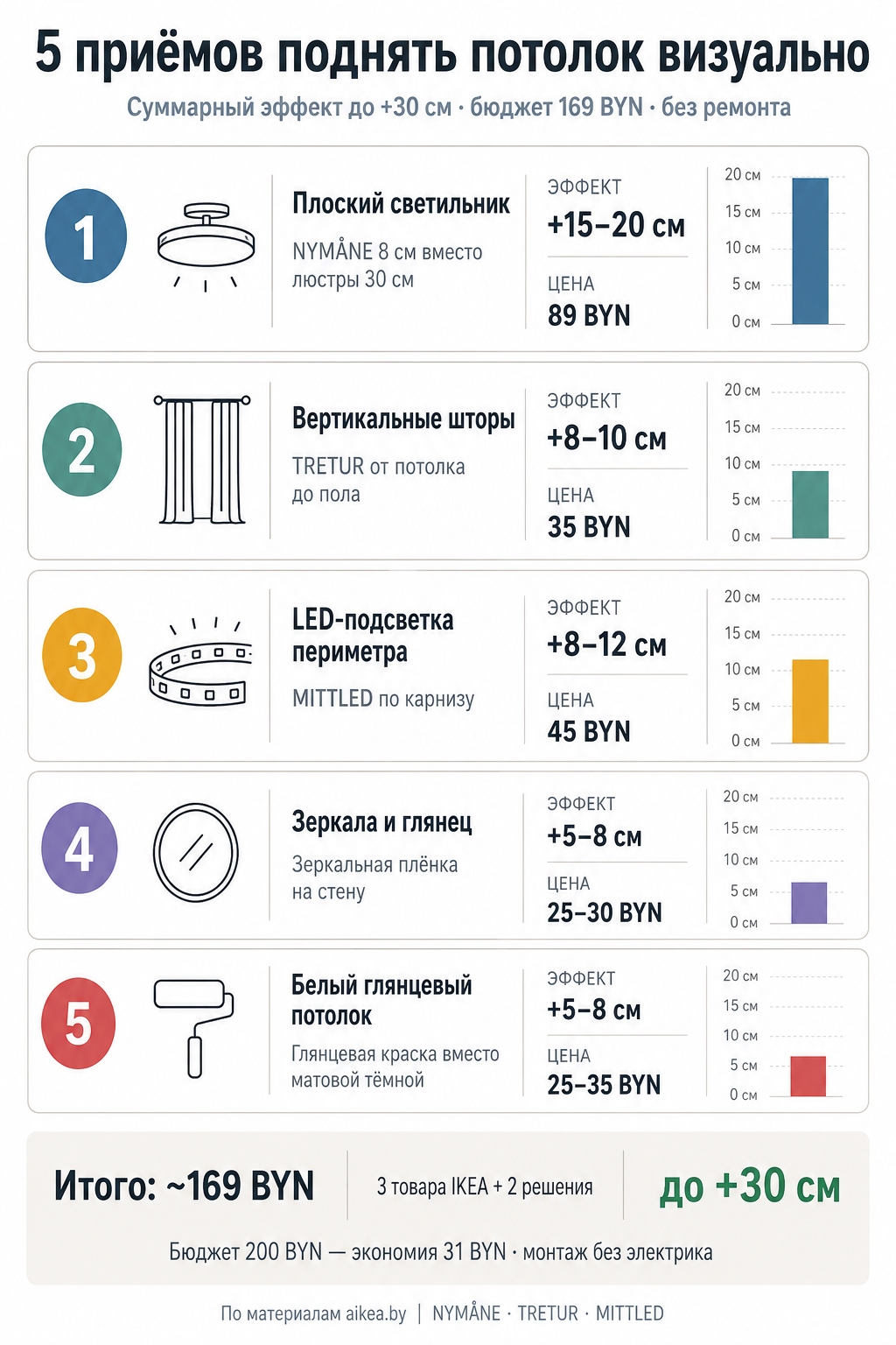 Инфографика: пять приёмов визуального подъёма потолка — плоский светильник, вертикальные шторы, LED-подсветка, зеркала и цвет потолка