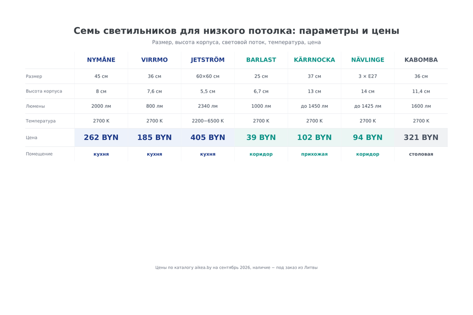 Сравнительная таблица 7 светильников: размер, высота корпуса, люмены, температура и цена
