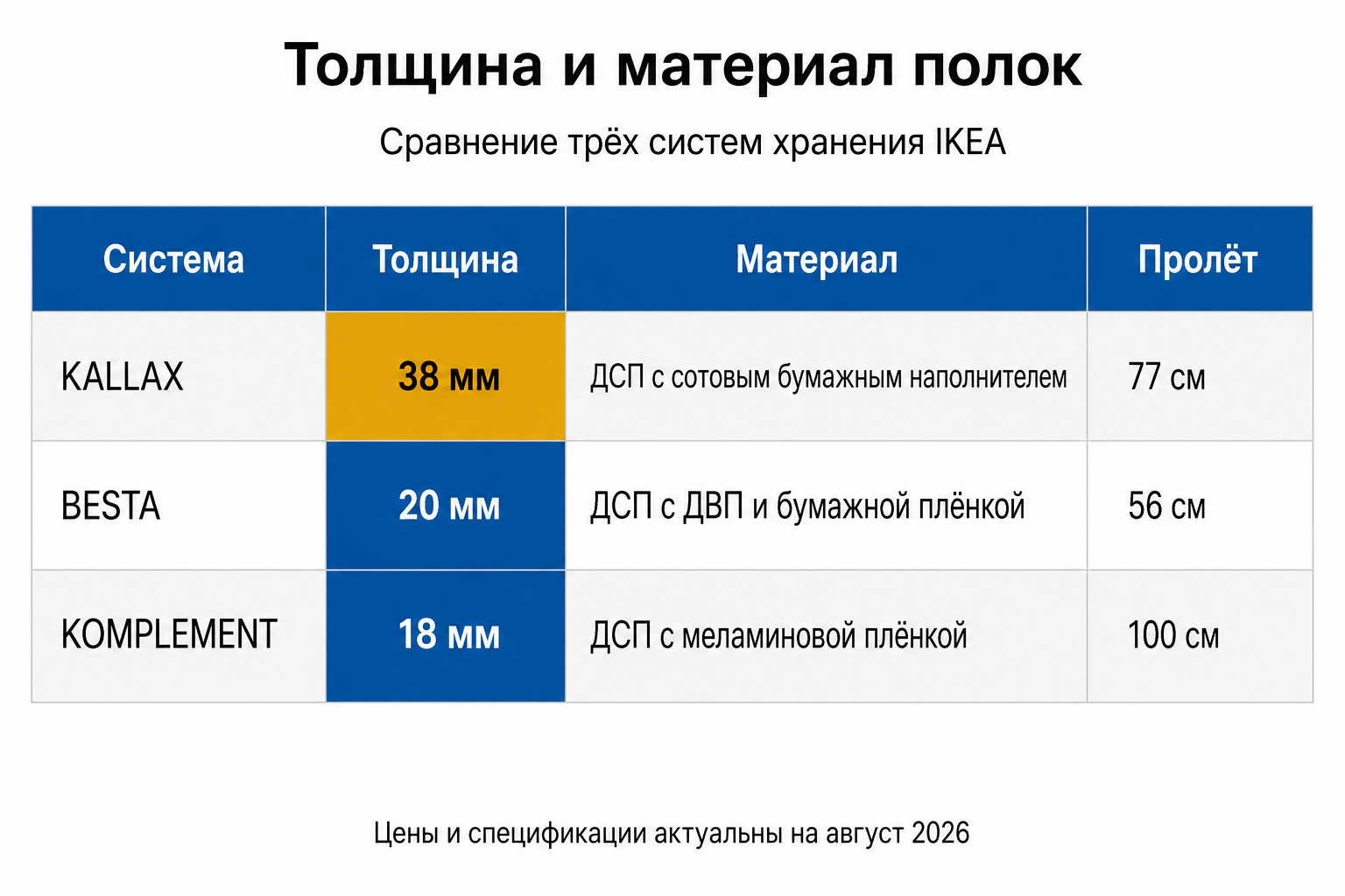 Таблица сравнения толщины полок: KALLAX 38 мм с сотами, BESTÅ 18 мм ДСП, KOMPLEMENT 19 мм ДСП