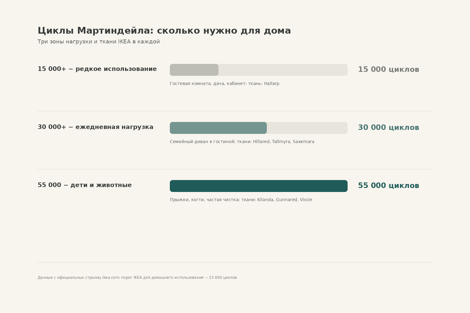 Инфографика: зоны циклов Мартиндейла от 15 000 для редкого использования до 55 000 для детей и животных