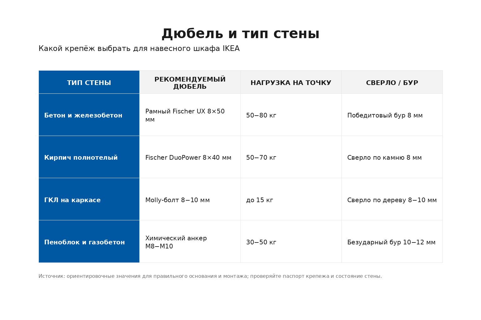 Сравнительная таблица дюбелей для четырёх типов стен: бетон, кирпич, гипсокартон, пеноблок