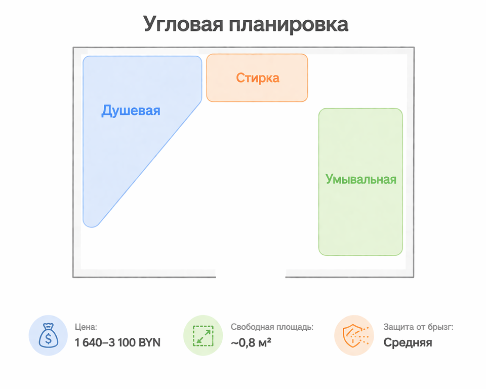 Угловая планировка ванной 150×170 — зонирование
