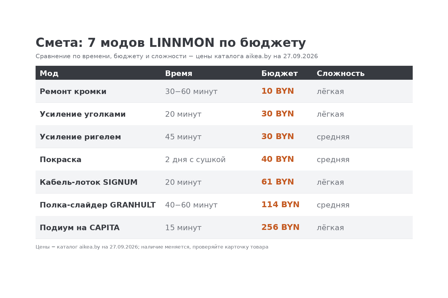 Смета 7 модов LINNMON по бюджету от 10 до 256 BYN