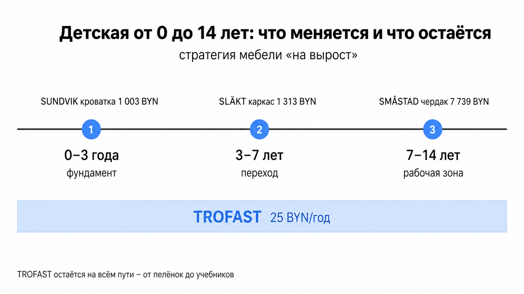 Таймлайн трансформации детской комнаты от 0 до 14 лет: что меняется, а что остаётся