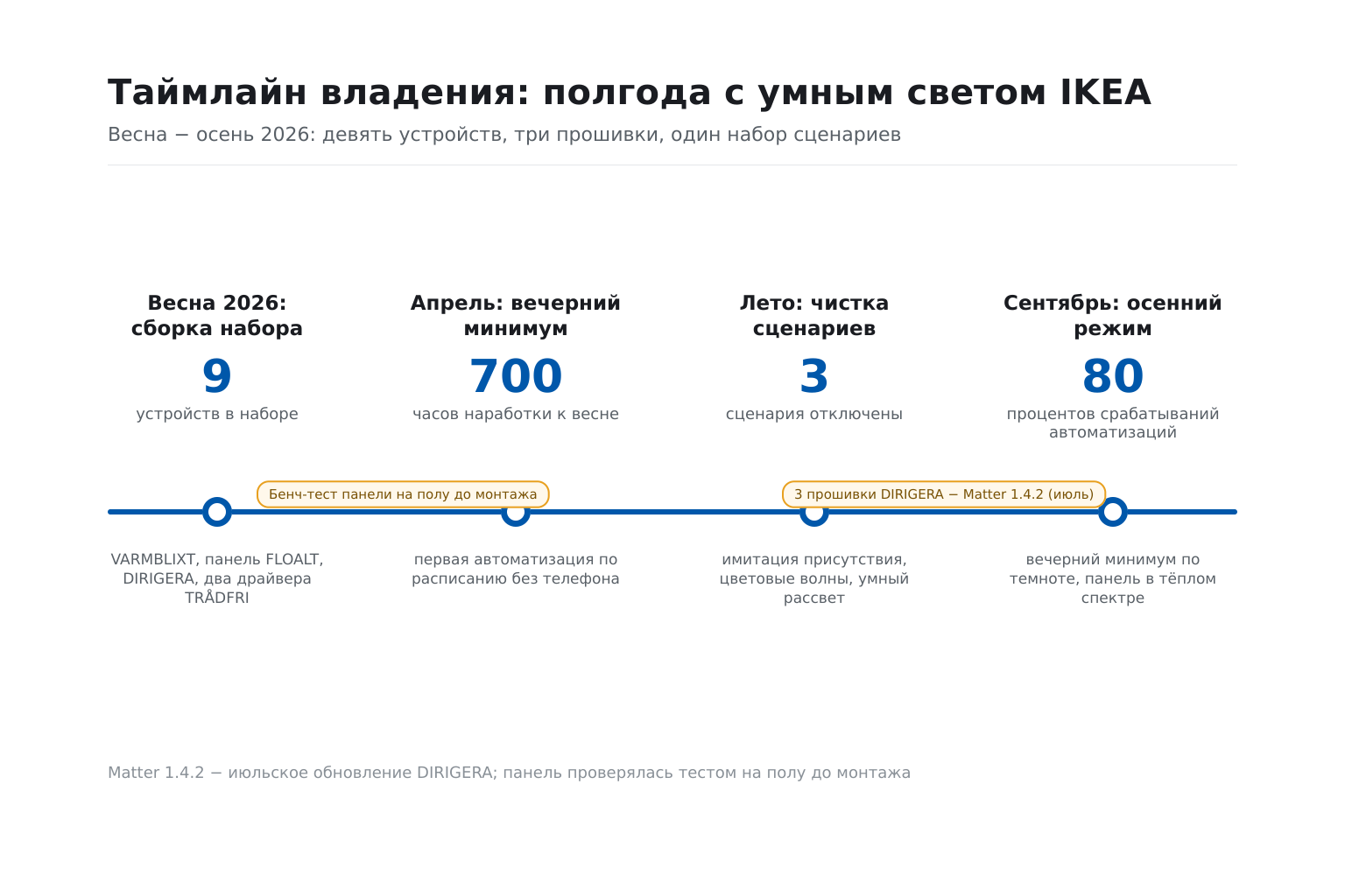 Инфографика: таймлайн полугода с умным светом IKEA: 9 устройств, 700 часов, 3 сценария отключены, 80% срабатываний