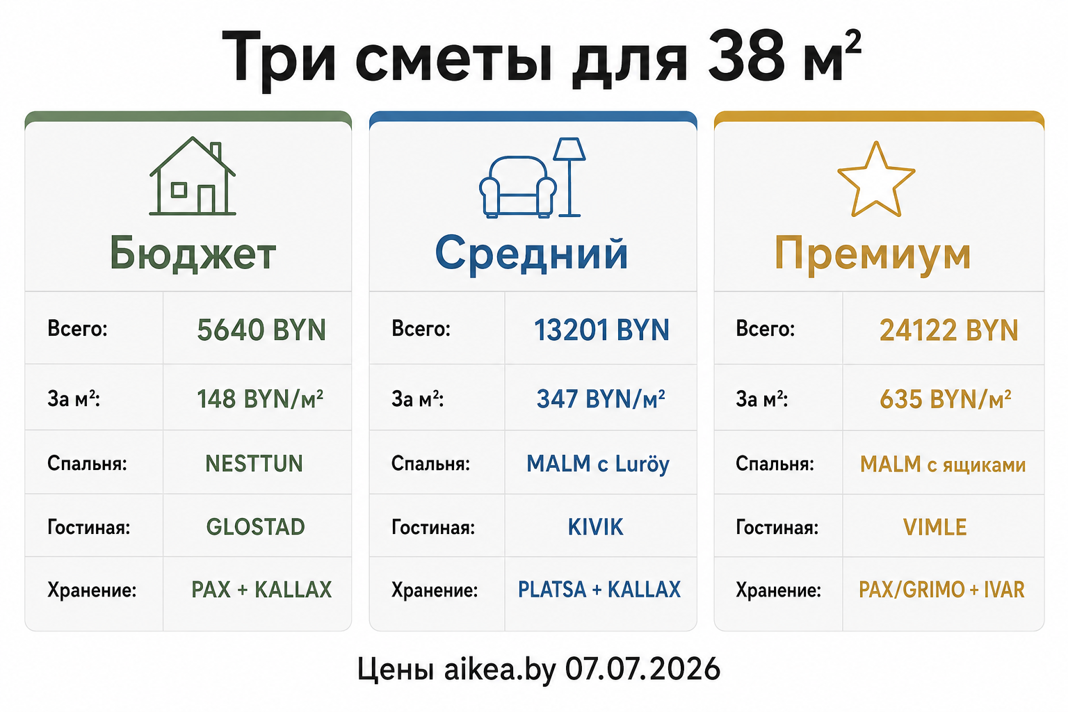Инфографика: сравнение трёх смет IKEA для квартиры 38 м² — бюджет 5640, средний 13201, премиум 24122 BYN