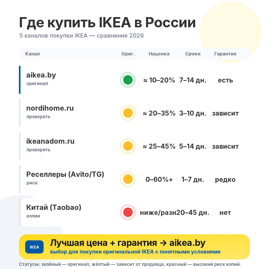 Инфографика с сравнением 5 каналов покупки IKEA в России: наценка, сроки и гарантия