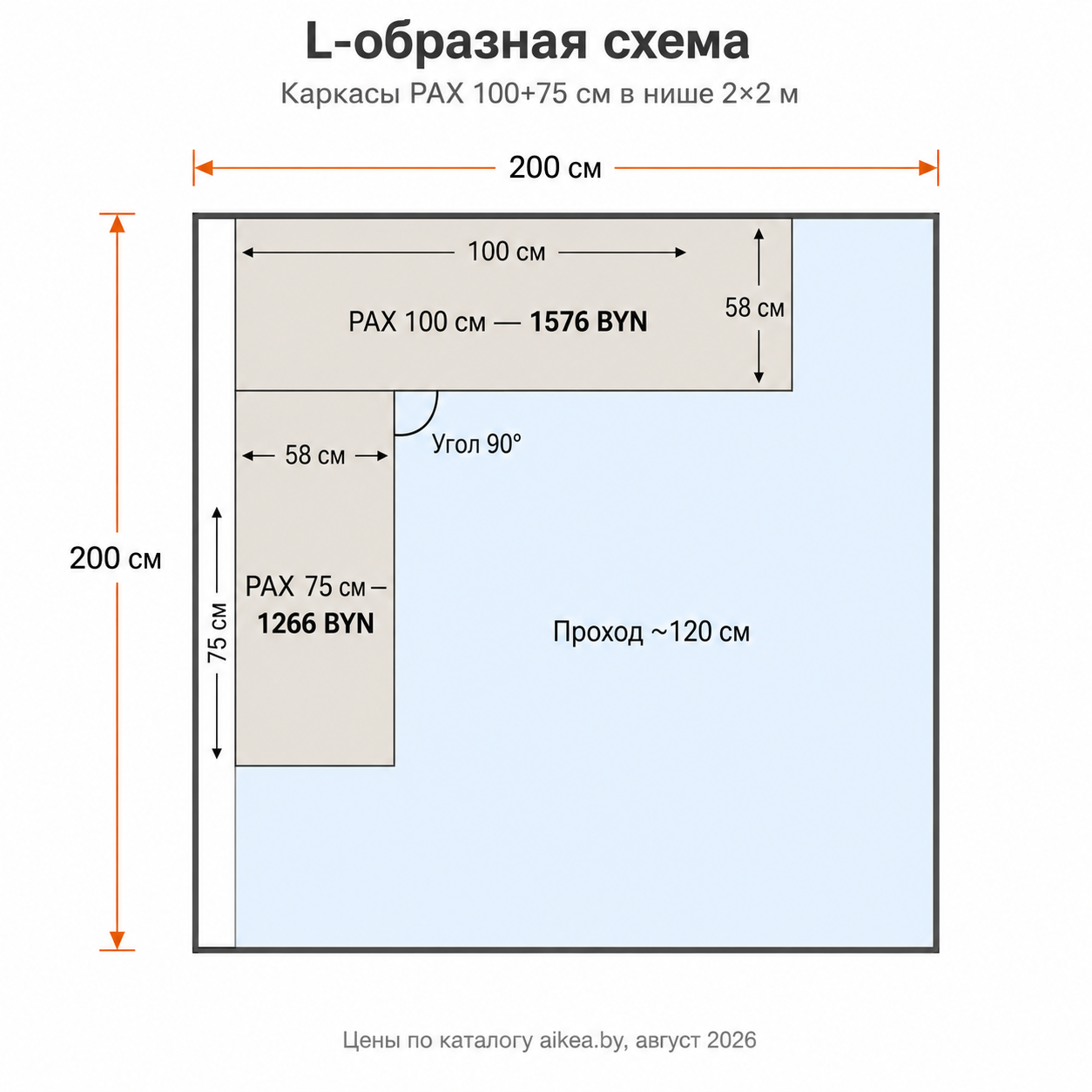 Схема L-образной планировки гардеробной PAX в нише 2×2 м: каркасы вдоль двух смежных стен