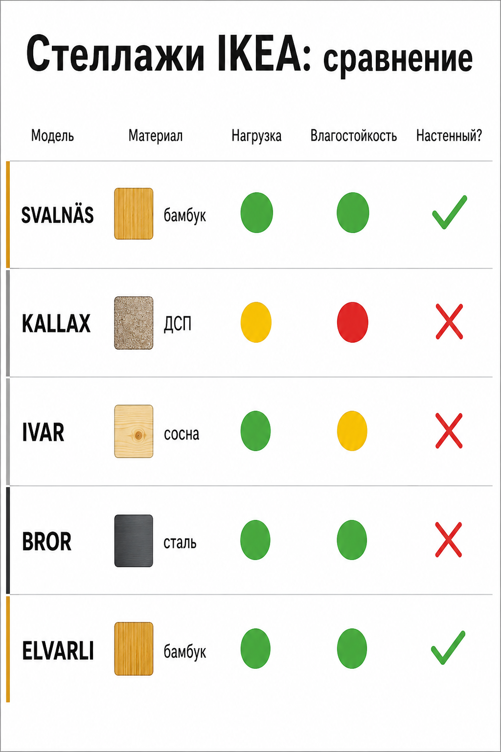 Инфографика сравнения пяти стеллажных систем IKEA по нагрузке и материалу