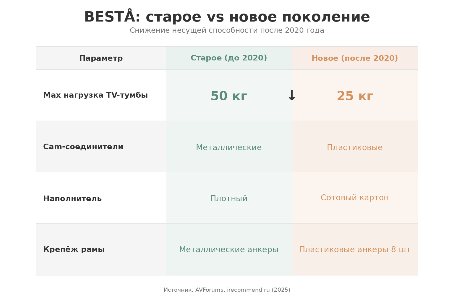 Сравнение поколений BESTÅ: нагрузка TV-тумбы снизилась с 50 до 25 кг после 2020 года