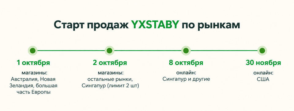 Инфографика: даты старта продаж YXSTABY по рынкам — 1 октября магазины Австралии, Новой Зеландии и Европы, 2 октября остальные рынки, 8 октября онлайн, 30 ноября онлайн в США