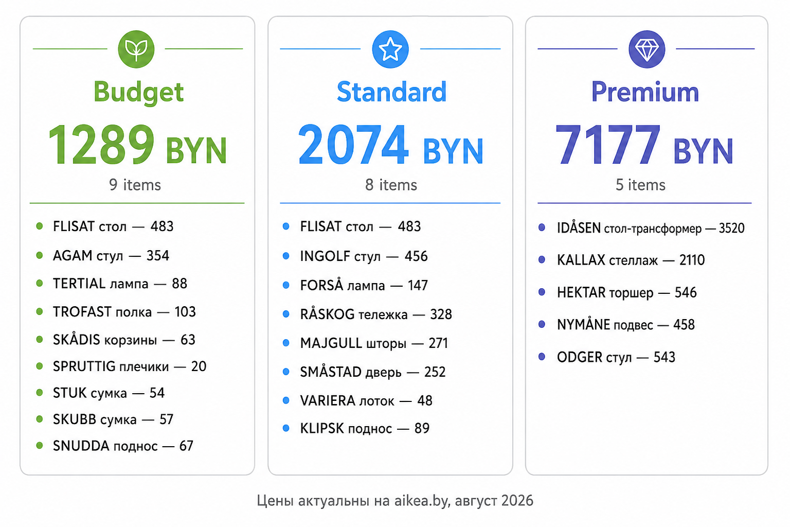 Инфографика: три бюджета на сбор ребёнка в школу − минимальный 1289 BYN, стандартный 2074 BYN, премиум 7177 BYN