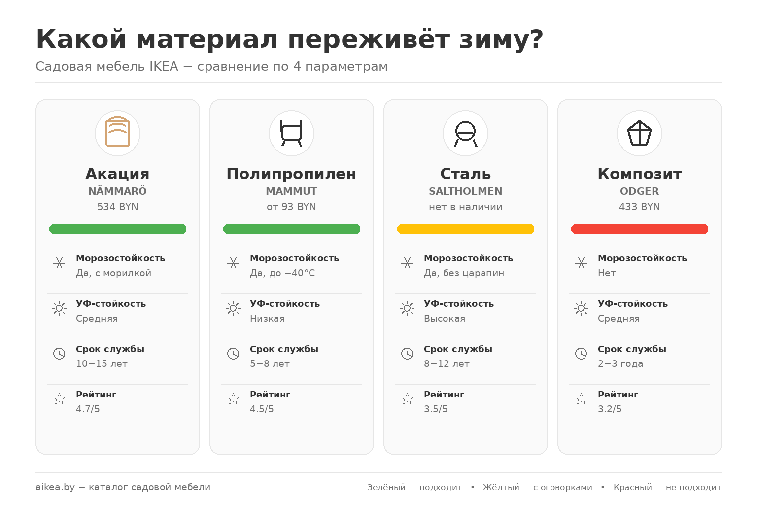 Инфографика: сравнение акации, полипропилена, стали и композита по зимостойкости и сроку службы