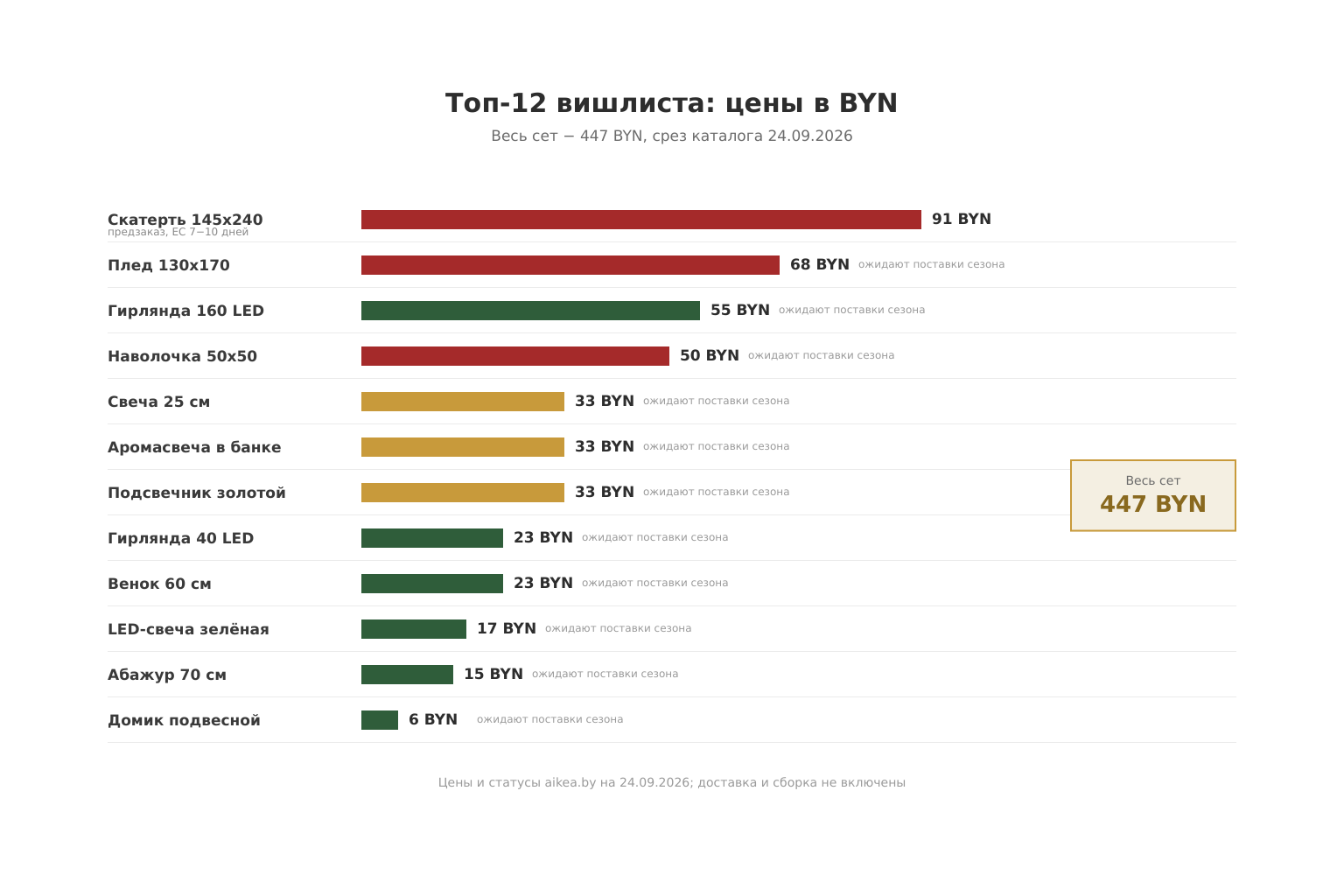 Инфографика: топ-12 позиций вишлиста по ценам в BYN − от скатерти за 91 до домика за 6, весь сет 447 BYN