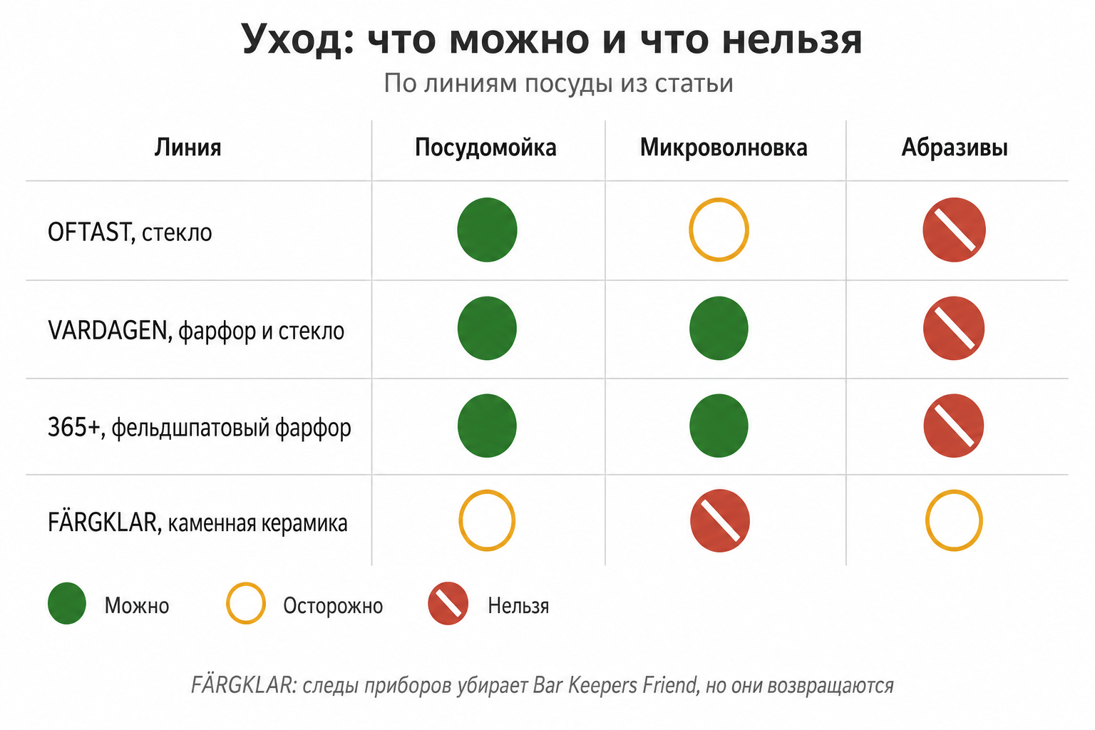 Матрица ухода за посудой: посудомойка, микроволновка и чистящие средства по линиям OFTAST, FÄRGKLAR, VARDAGEN