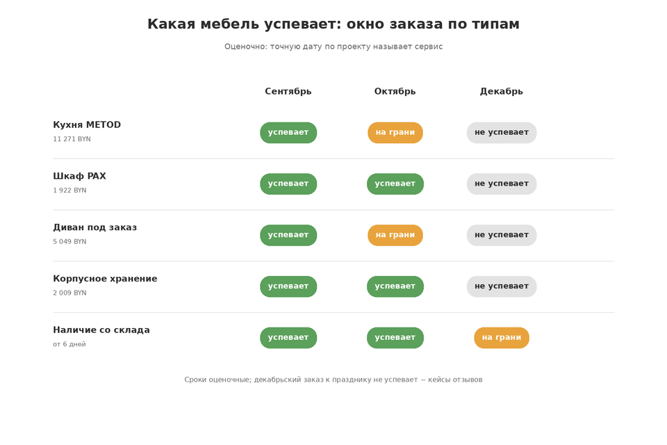 Таблица успеваемости: окно заказа по типам мебели − кухня, шкаф, диван, хранение и наличие со склада