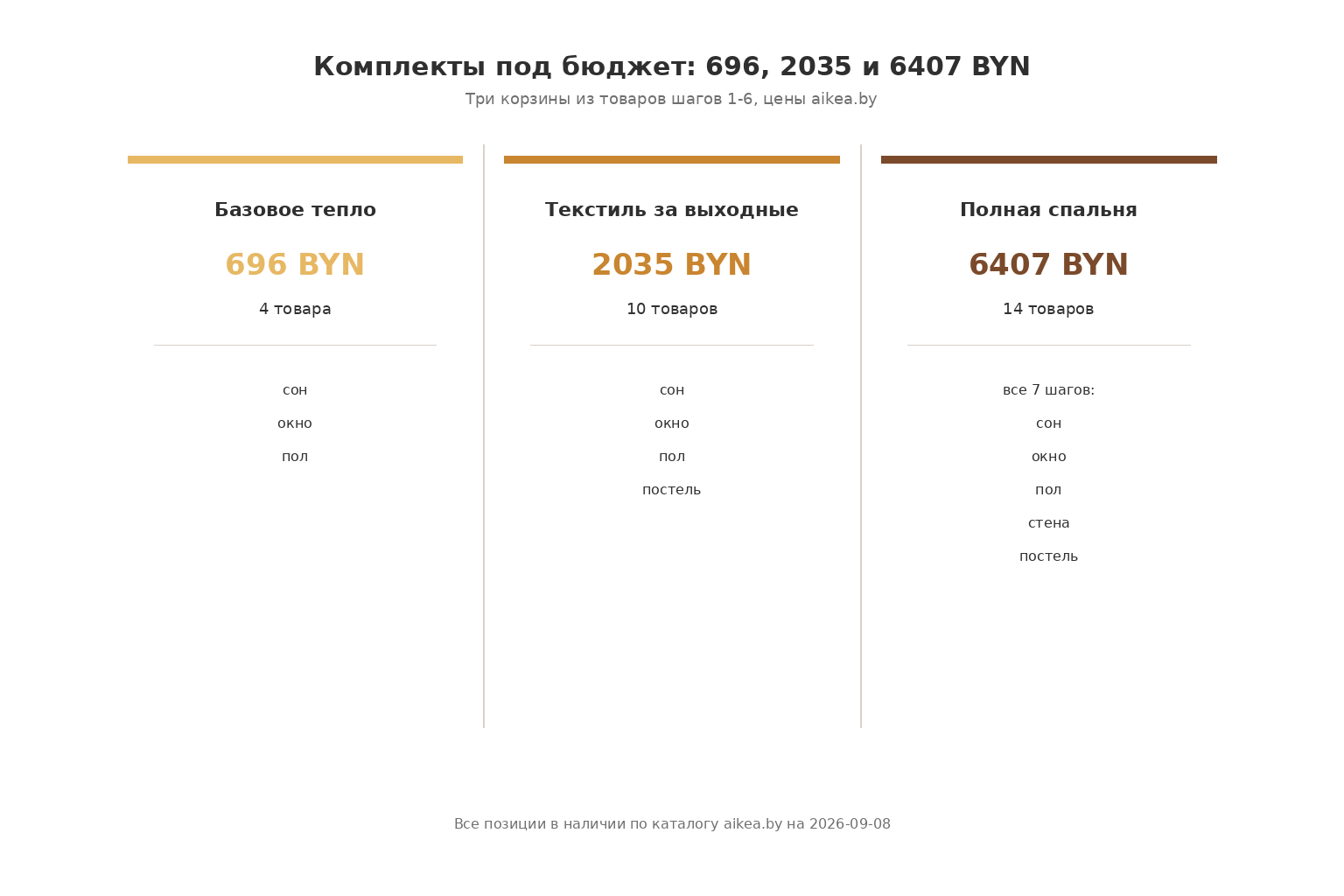 Инфографика: сравнение трёх бюджетных комплектов по цене, числу товаров и закрытым каналам холода