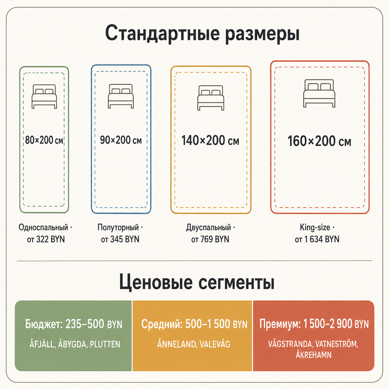 Инфографика: стандартные размеры матрасов IKEA от 80×200 до 160×200 см и ценовые сегменты от 235 до 2899 BYN