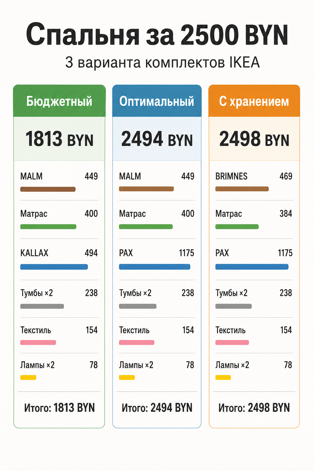 Инфографика: три сметы спальни IKEA — бюджетный 2271 BYN, оптимальный 2529 BYN, премиум 6077 BYN