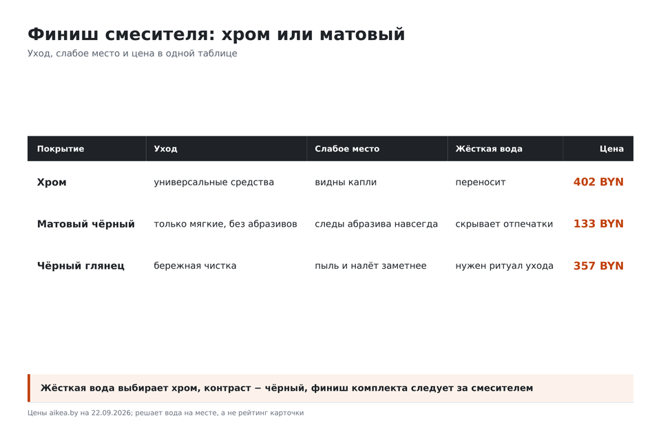 Сравнение финишей смесителя: хром, матовый чёрный и чёрный глянец по уходу, жёсткой воде и цене от 133 до 402 BYN